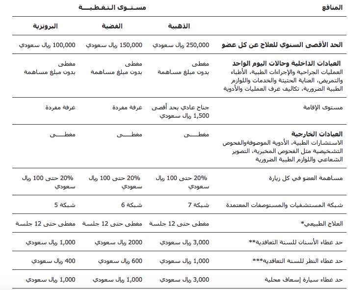 اسعار التأمين الطبي للأفراد السعوديين التعاونيه وبوبا وميدغلف