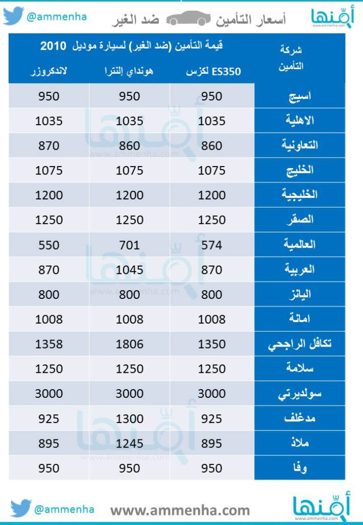 تأمين المركبات أسعار السعودية: أسعار