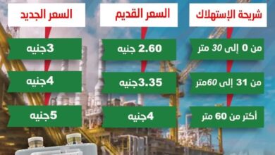 أسعار الغاز الطبيعي للمنازل بعد الزيادات الأخيرة